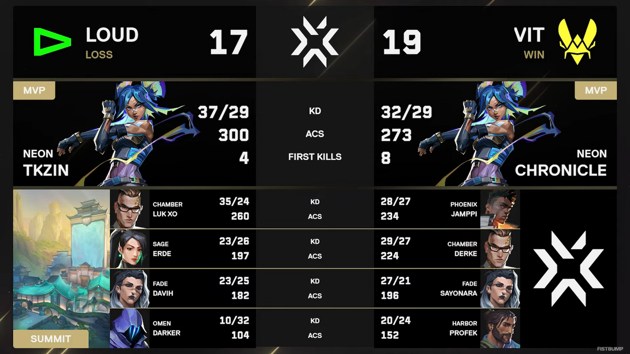 PRX、NRG、VIT、100Tがプレイオフ第一シード進出―VIT vs LOUDは1試合36ラウンドにも及ぶ大接戦に【Champions 上海】