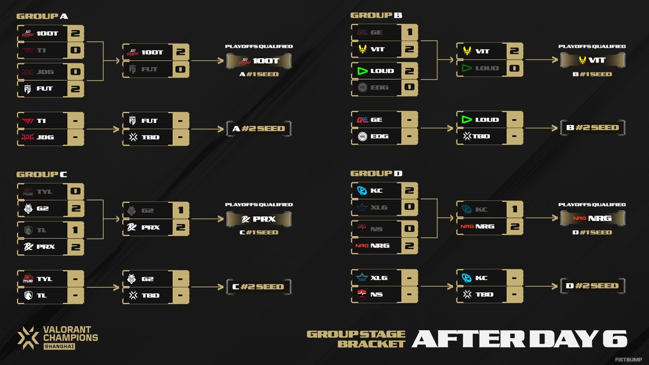 PRX、NRG、VIT、100Tがプレイオフ第一シード進出―VIT vs LOUDは1試合36ラウンドにも及ぶ大接戦に【Champions 上海】