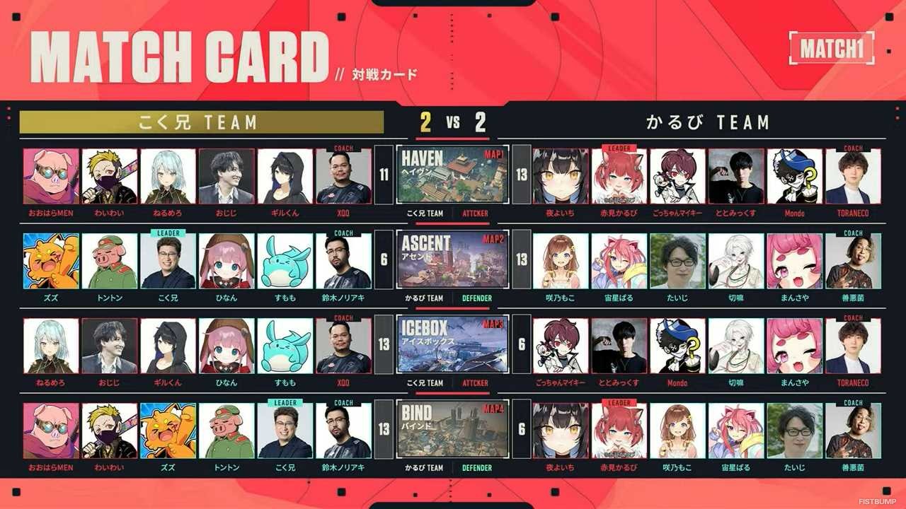 「ハルヴァロ Act2」Day1結果まとめ―SHAKAチームが全勝、ラプラス・ダークネスチームが初勝利おさめる【渋谷ハル × VALORANT】