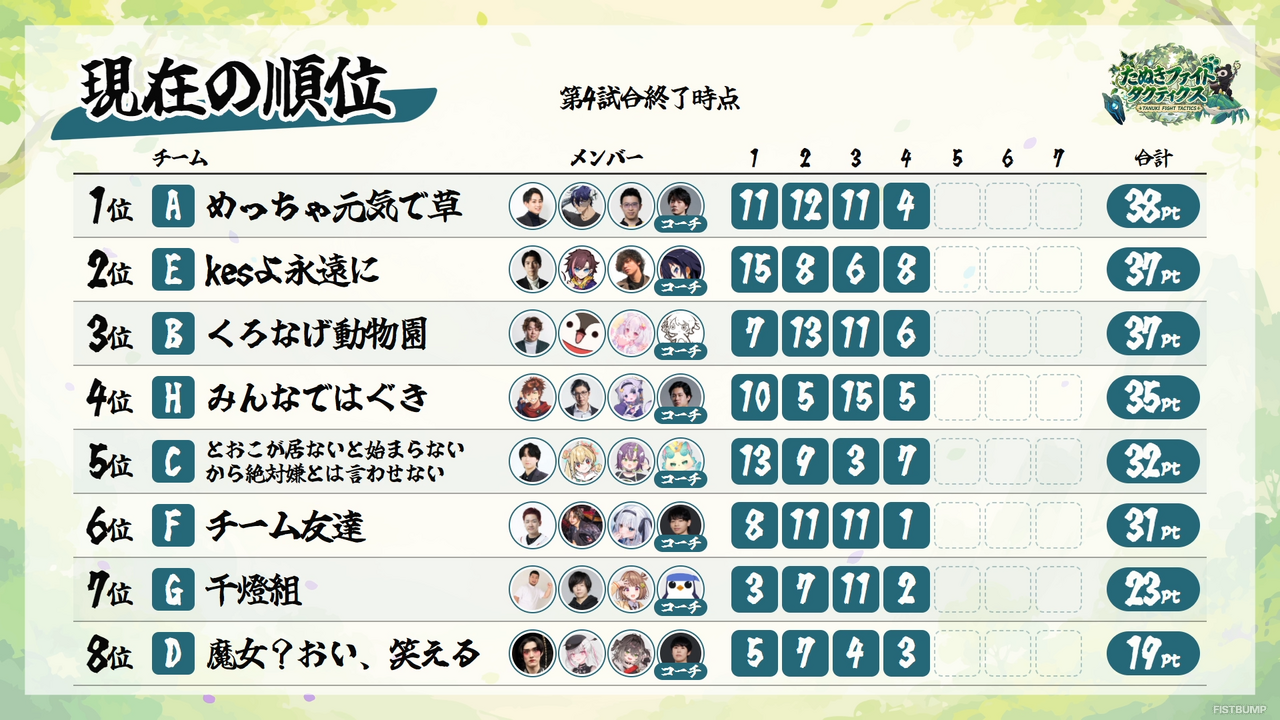 「たぬファイ set18」Ceros、kinako、たかやスペシャル、Kesの「チームE」が優勝！「フェザーナイトハット」や「ペング」をモチーフにした限定キーキャップが贈られる【TFT】