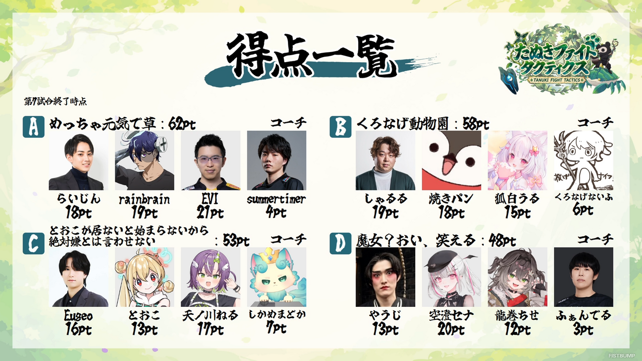 「たぬファイ set18」Ceros、kinako、たかやスペシャル、Kesの「チームE」が優勝！「フェザーナイトハット」や「ペング」をモチーフにした限定キーキャップが贈られる【TFT】