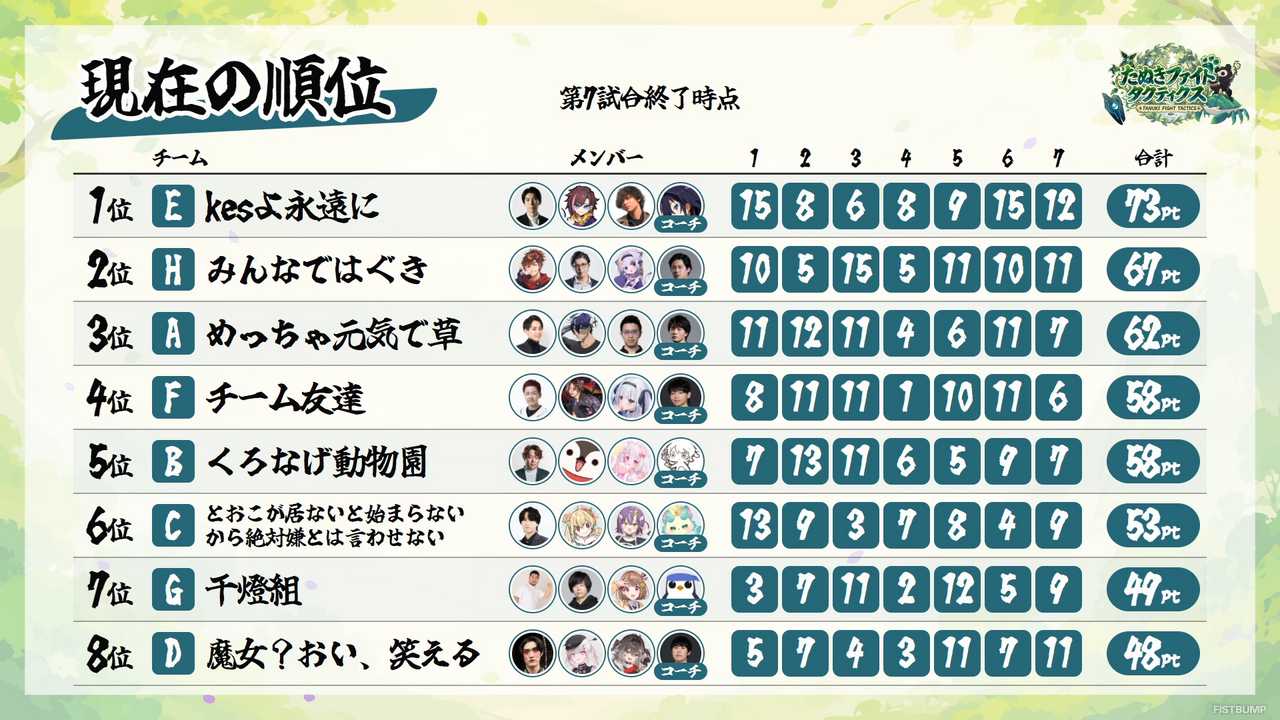 「たぬファイ set18」Ceros、kinako、たかやスペシャル、Kesの「チームE」が優勝！「フェザーナイトハット」や「ペング」をモチーフにした限定キーキャップが贈られる【TFT】