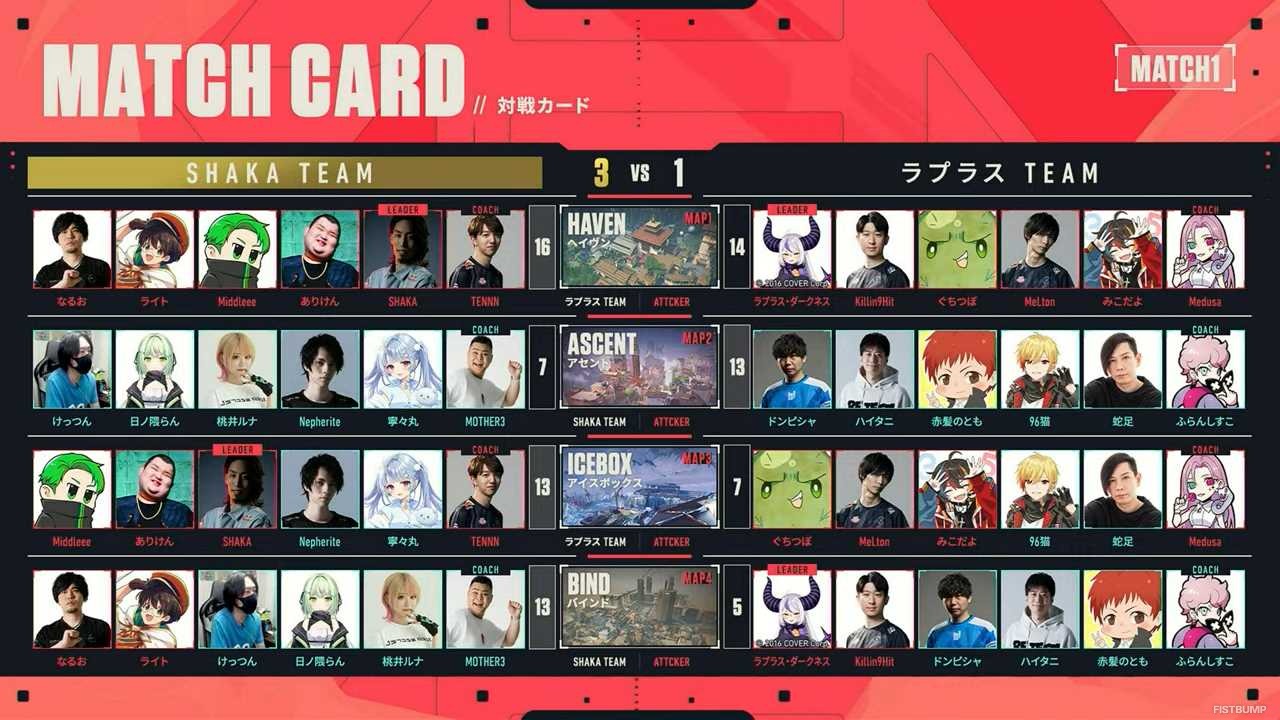 「ハルヴァロ Act2」Day1結果まとめ―SHAKAチームが全勝、ラプラス・ダークネスチームが初勝利おさめる【渋谷ハル × VALORANT】