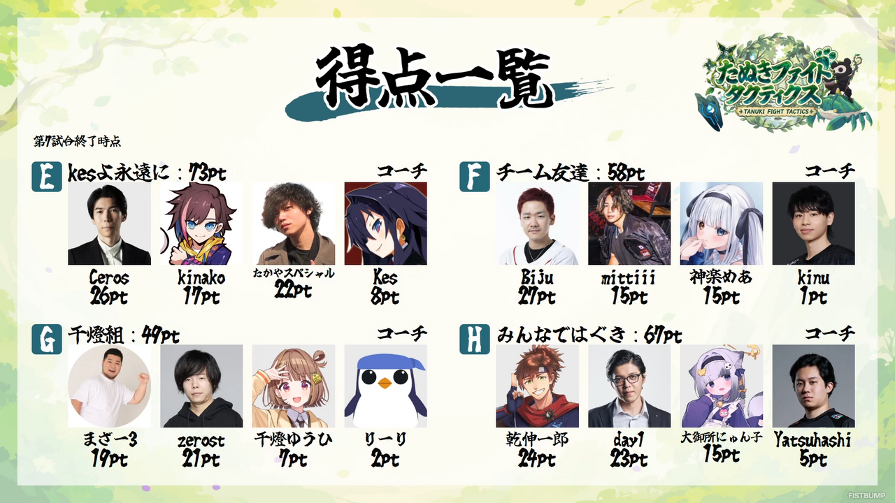 「たぬファイ set18」Ceros、kinako、たかやスペシャル、Kesの「チームE」が優勝！「フェザーナイトハット」や「ペング」をモチーフにした限定キーキャップが贈られる【TFT】