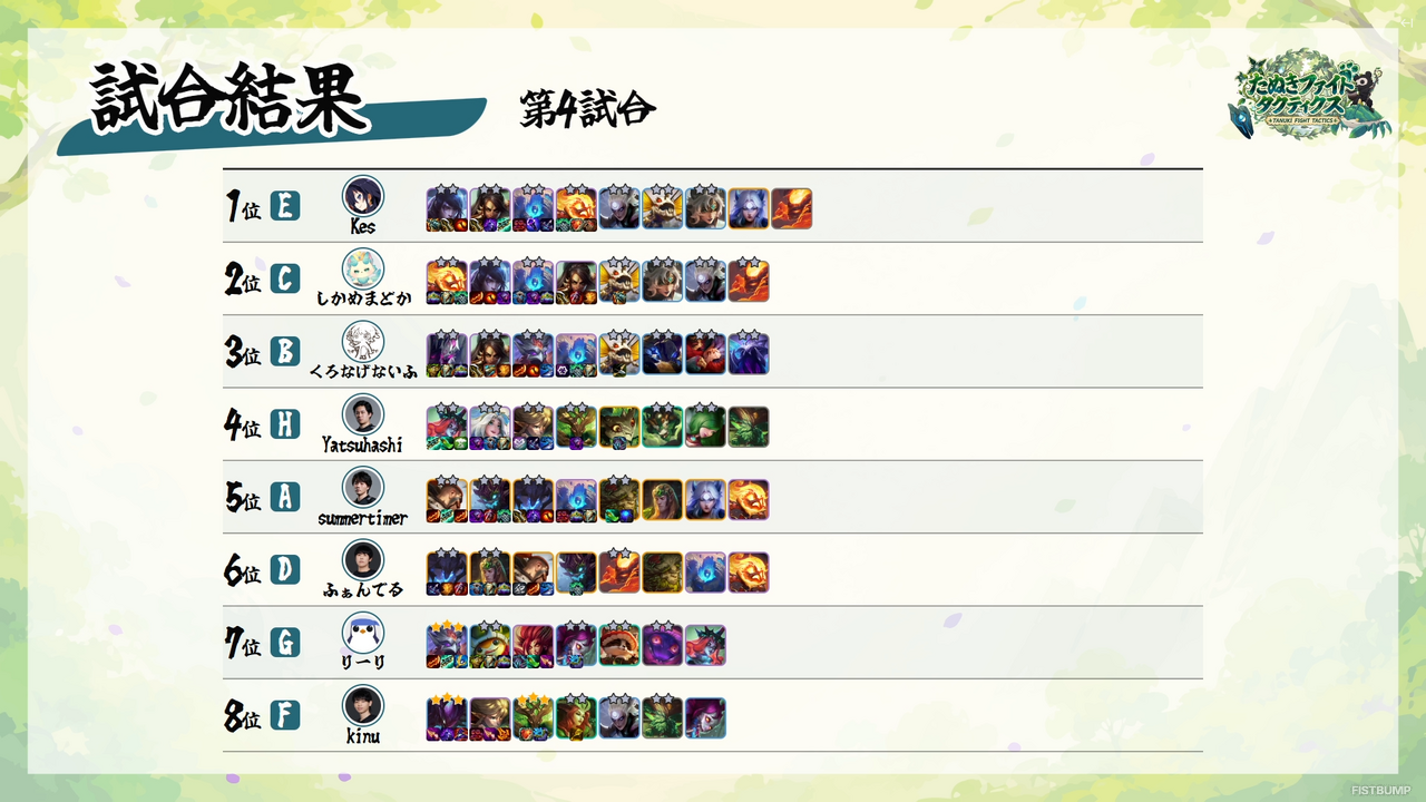 「たぬファイ set18」Ceros、kinako、たかやスペシャル、Kesの「チームE」が優勝！「フェザーナイトハット」や「ペング」をモチーフにした限定キーキャップが贈られる【TFT】