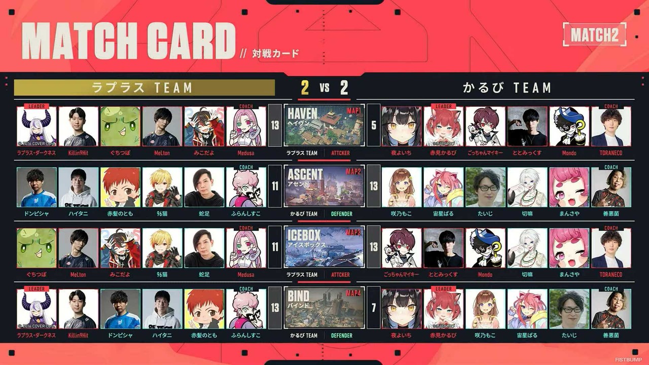 「ハルヴァロ Act2」Day1結果まとめ―SHAKAチームが全勝、ラプラス・ダークネスチームが初勝利おさめる【渋谷ハル × VALORANT】