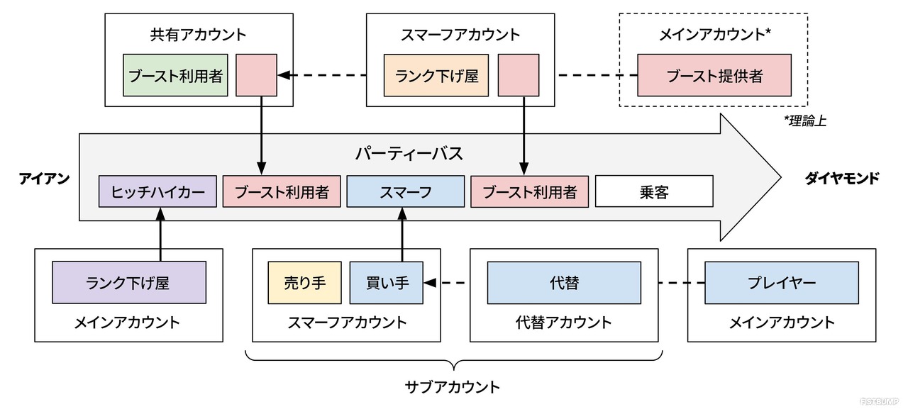 ランクマッチに参加するサブアカウントの割合は約9%だがその半分以上は“無害”と判断…1年で約30万人を粛清、Riot Gamesがスマーフ行為に関する日本語版記事を公開【VALORANT】