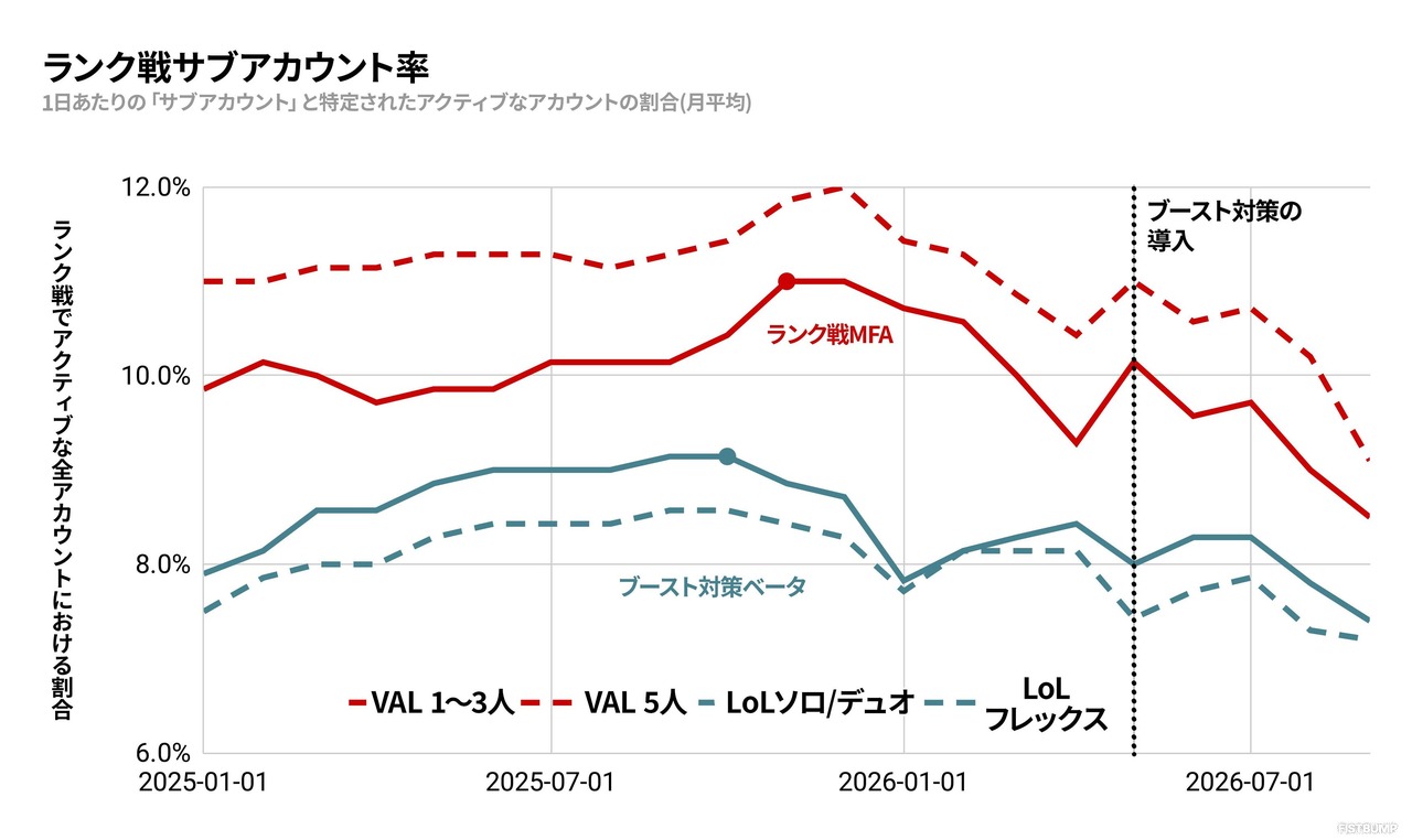 ランクマッチに参加するサブアカウントの割合は約9%だがその半分以上は“無害”と判断…1年で約30万人を粛清、Riot Gamesがスマーフ行為に関する日本語版記事を公開【VALORANT】