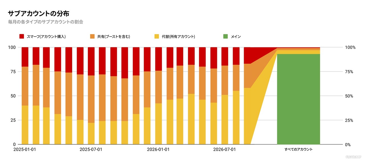 ランクマッチに参加するサブアカウントの割合は約9%だがその半分以上は“無害”と判断…1年で約30万人を粛清、Riot Gamesがスマーフ行為に関する日本語版記事を公開【VALORANT】