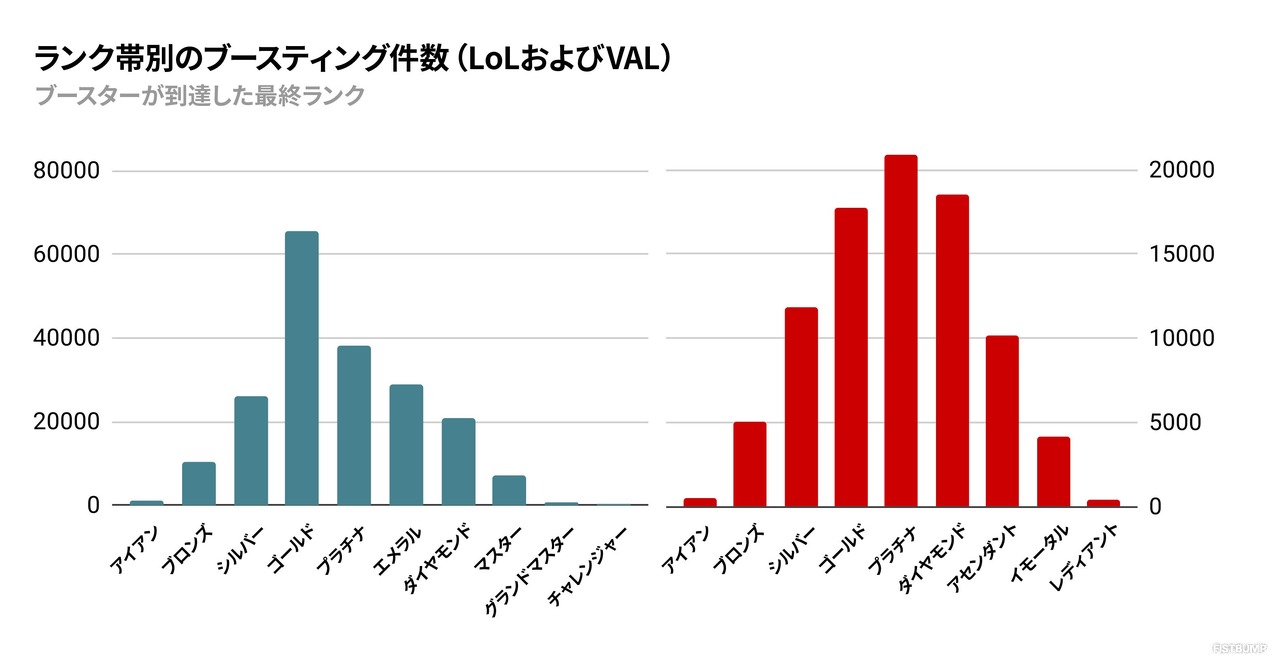 ランクマッチに参加するサブアカウントの割合は約9%だがその半分以上は“無害”と判断…1年で約30万人を粛清、Riot Gamesがスマーフ行為に関する日本語版記事を公開【VALORANT】