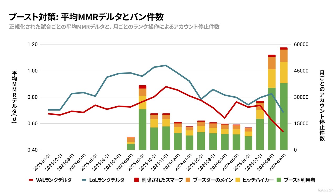 ランクマッチに参加するサブアカウントの割合は約9%だがその半分以上は“無害”と判断…1年で約30万人を粛清、Riot Gamesがスマーフ行為に関する日本語版記事を公開【VALORANT】