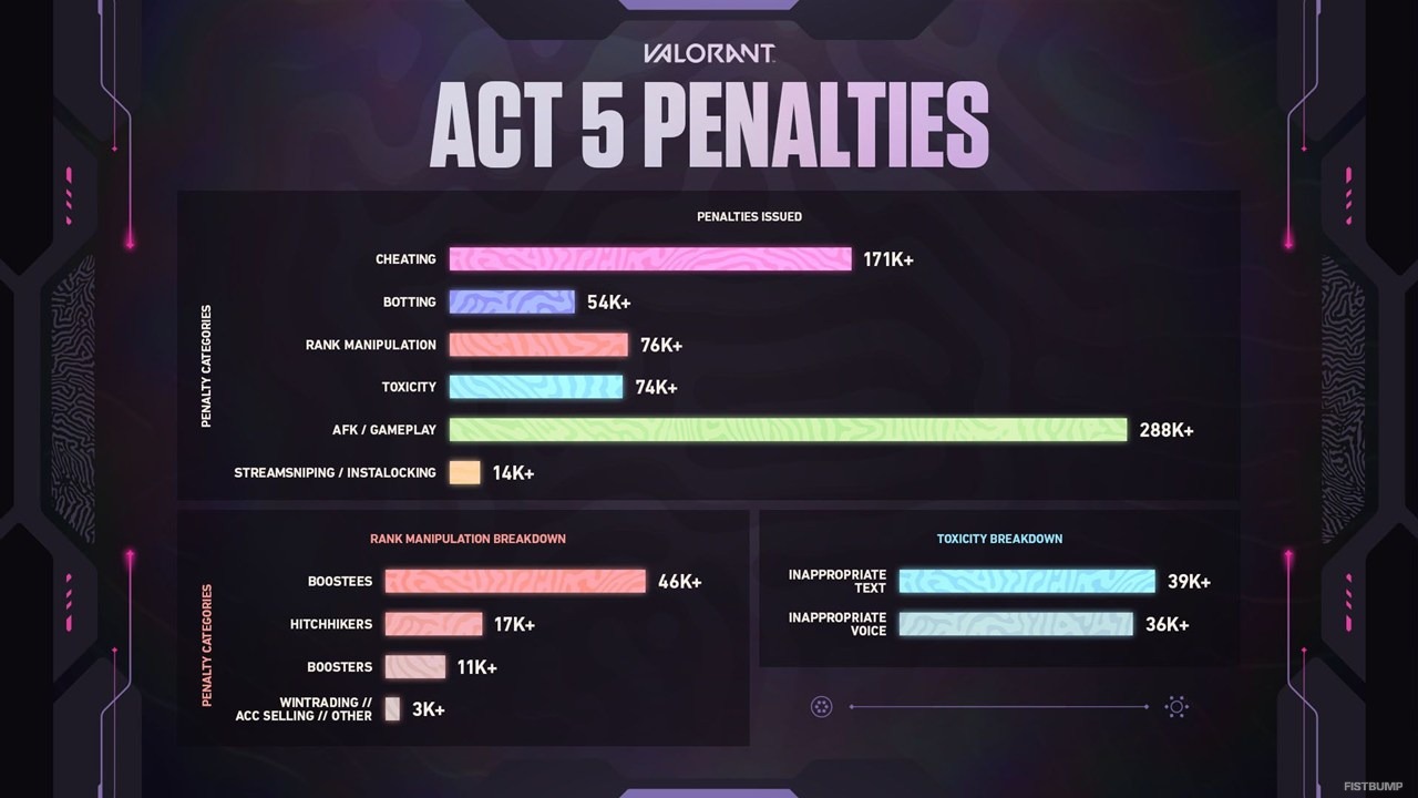 『VALORANT』パッチ13.08が公開―Act 5の処罰件数を公開、マップレーティング実装、アセントとスプリットが除外