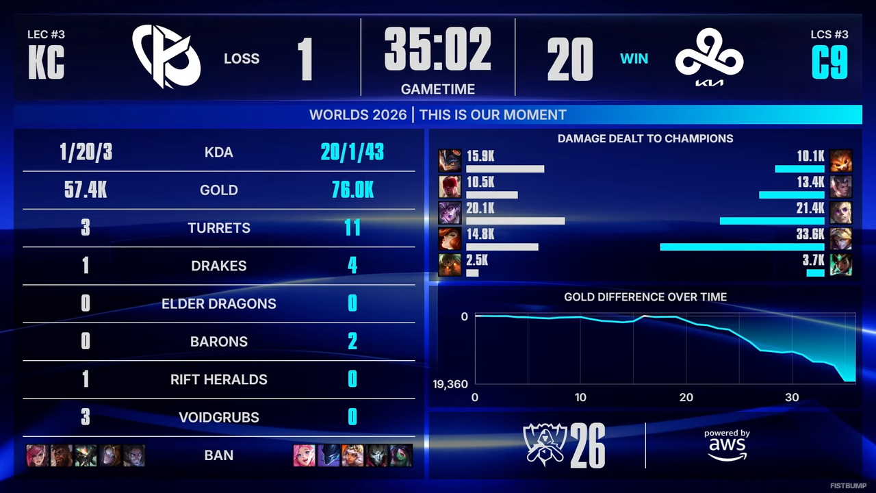 遂にWorlds開幕！ いきなりGame5突入も発生したプレイイン初日はKCとMVKが勝利【Worlds2026 Day1】