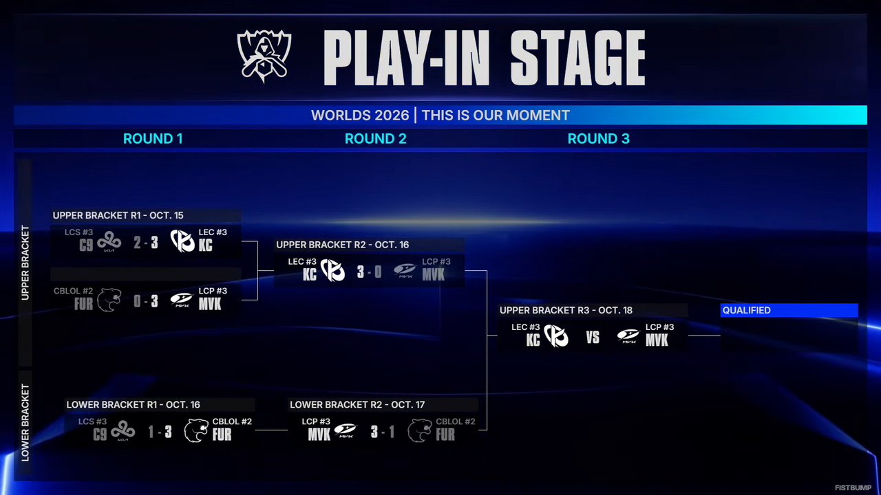 【Worlds 2026 Day3結果】MKVがプレイイン決勝へ―FURは敗退が決定【リーグ・オブ・レジェンド】