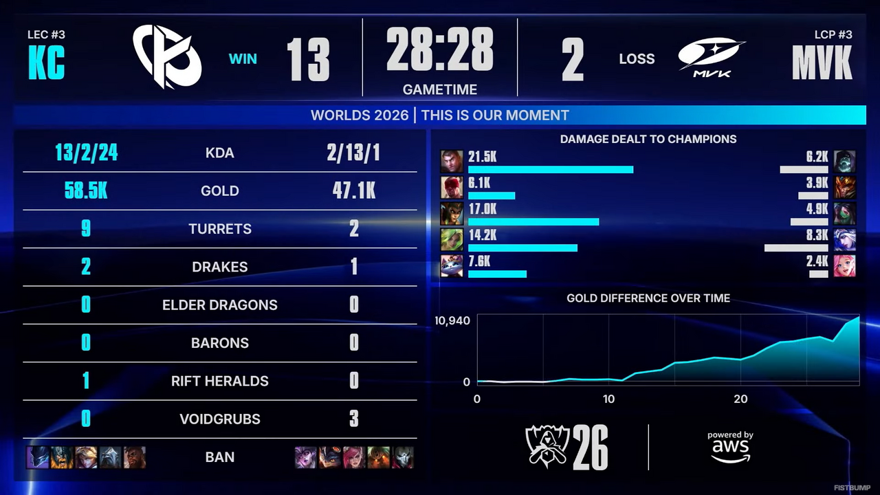 【Worlds 2026 Day 4結果】KCがスイスステージへ進出！プレイイファイナルでMKVを3-0で下す【リーグ・オブ・レジェンド】