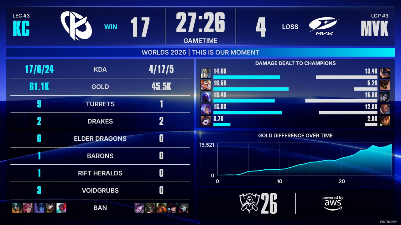 【Worlds 2026 Day 4結果】KCがスイスステージへ進出！プレイイファイナルでMKVを3-0で下す【リーグ・オブ・レジェンド】