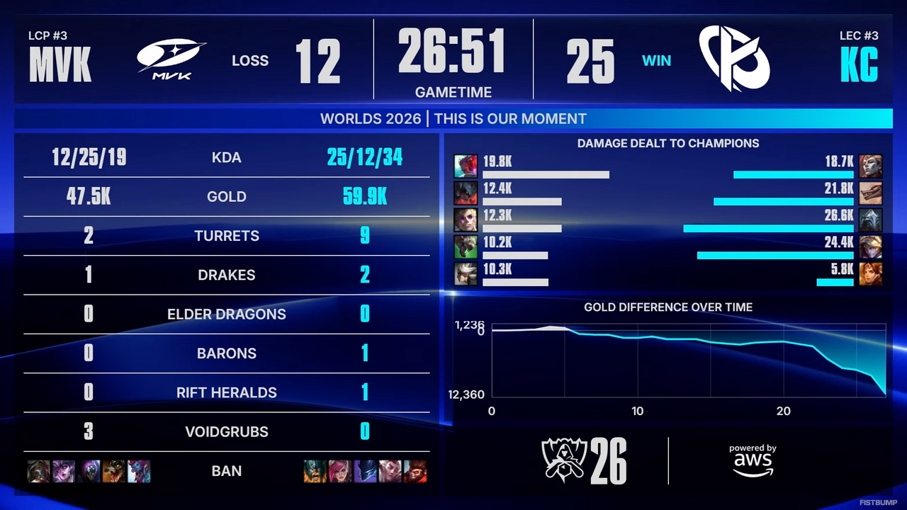 【Worlds 2026 Day 4結果】KCがスイスステージへ進出！プレイイファイナルでMKVを3-0で下す【リーグ・オブ・レジェンド】