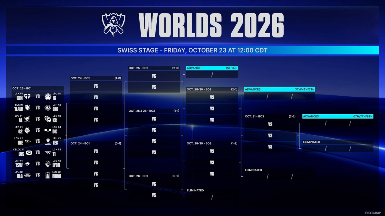 【Worlds 2026 Day 4結果】KCがスイスステージへ進出！プレイイファイナルでMKVを3-0で下す【リーグ・オブ・レジェンド】
