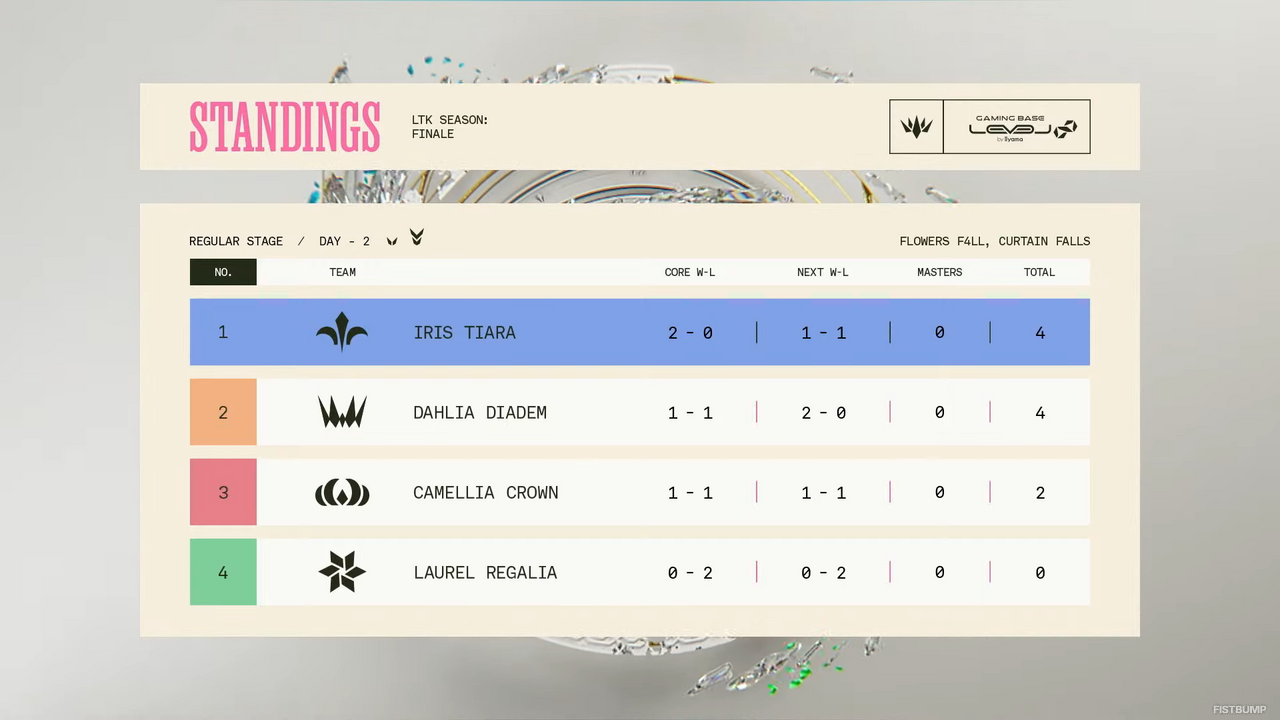【LTK】「シーズン: フィナーレ」 レギュラーステージ Day 2 結果まとめ―酒寄颯馬が圧倒的なパフォーマンスを見せMVP獲得…Dahlia Diademが2連勝で2位浮上【リーグ・オブ・レジェンド】