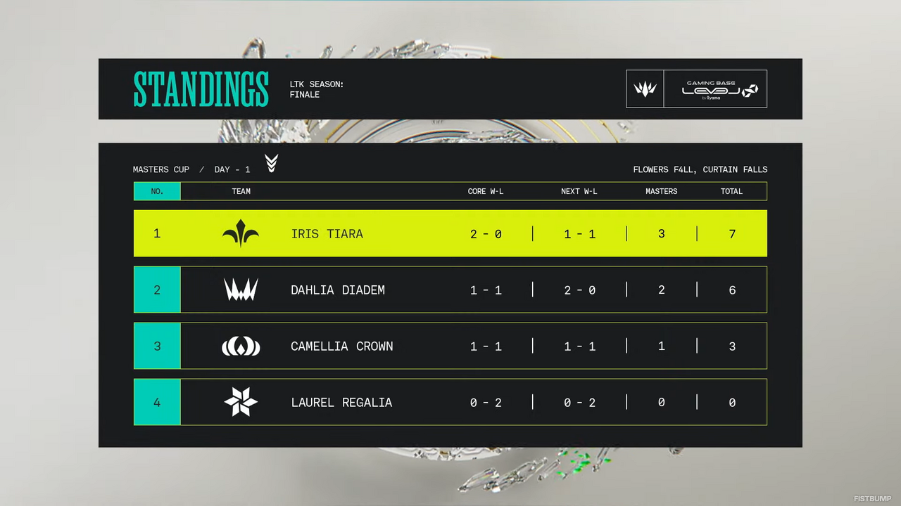 【LTK】「シーズン: フィナーレ」 マスターズカップ Day 1 結果まとめ―Iris Tiaraが熱戦を制し優勝！3ポイント獲得で首位キープ【リーグ・オブ・レジェンド】