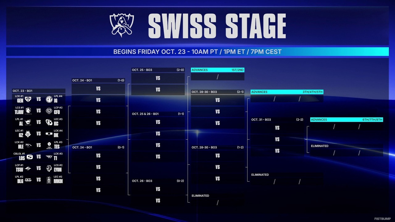 「Worlds」スイスステージ、10月23日26時より開幕！16チーム→8チームへ、8日間で「3勝で突破」か「3敗で脱落」の生き残り戦【Worlds 2026】