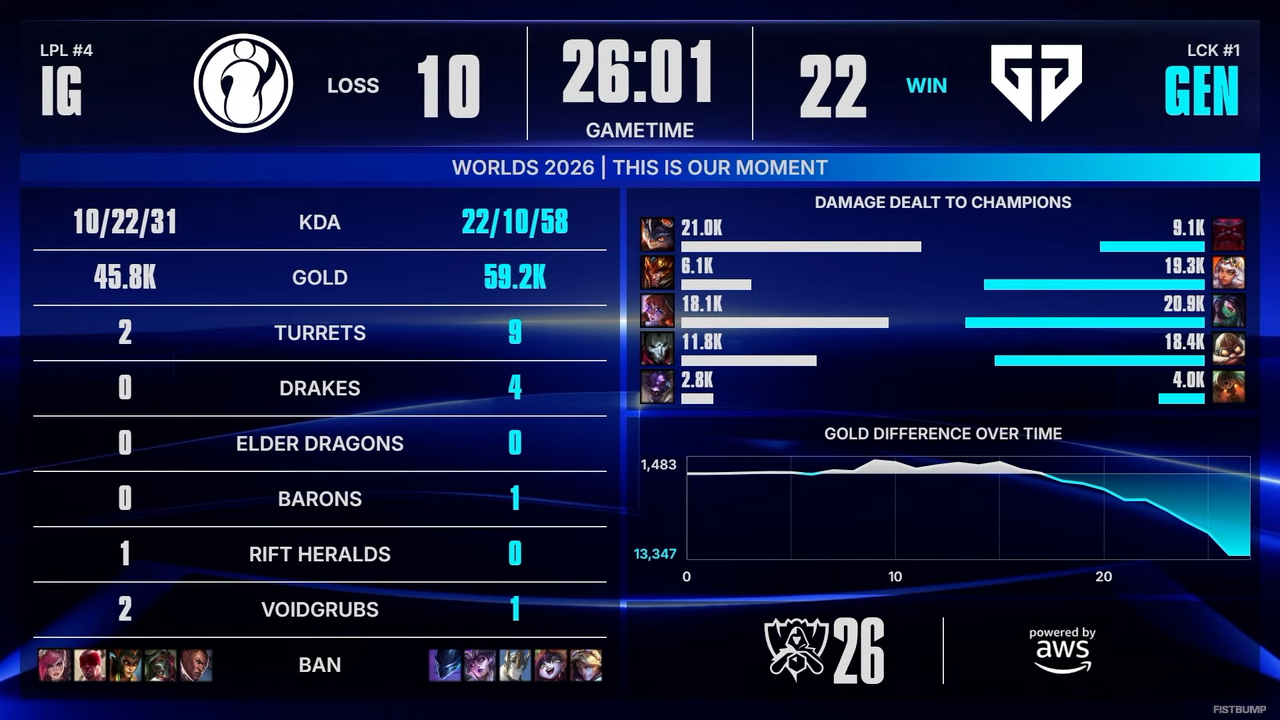 【Worlds 2026 Day 5結果】T1、Gen.GほかLCK全勝…LPLはまさかの全敗―強豪がしのぎを削るスイスステージが開幕！【リーグ・オブ・レジェンド】