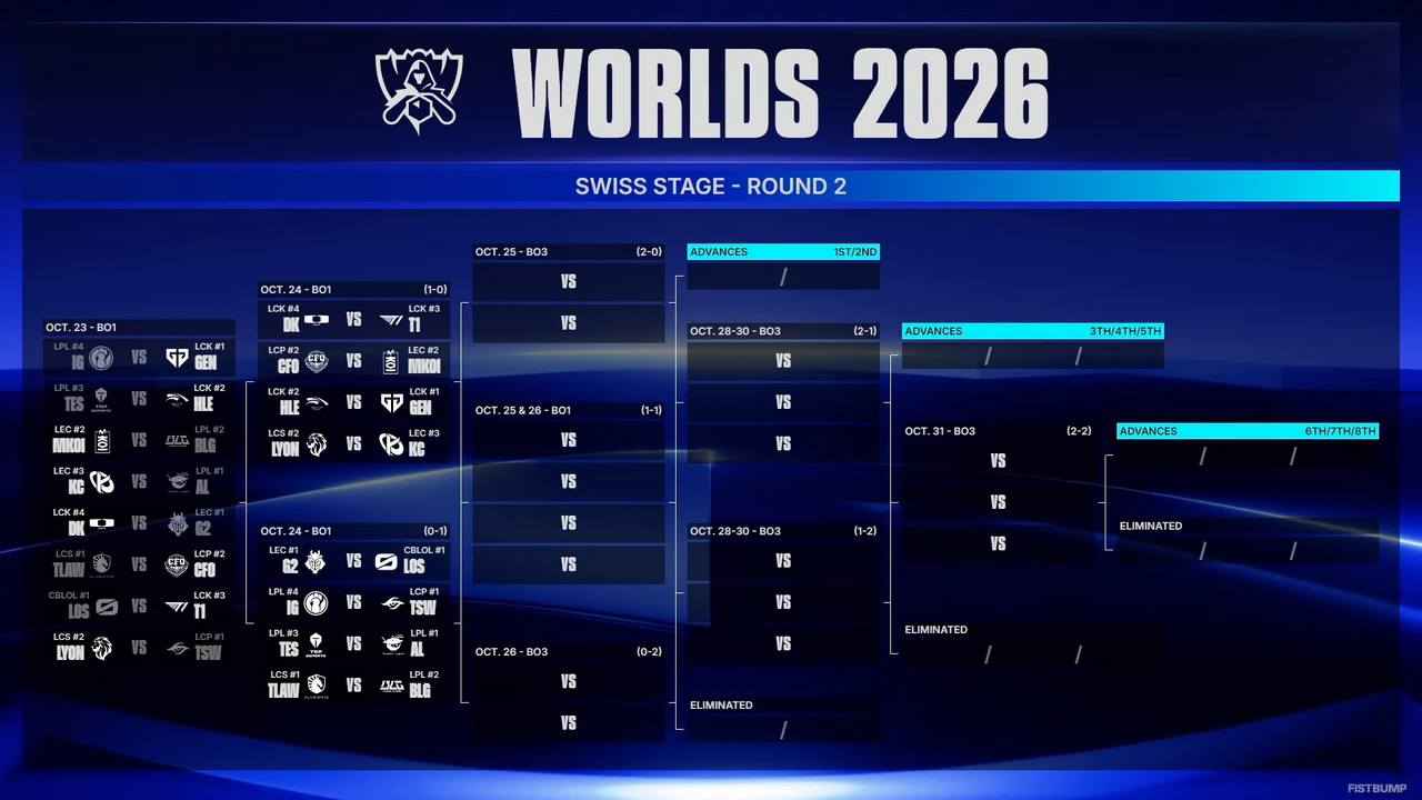 【Worlds 2026 Day 5結果】T1、Gen.GほかLCK全勝…LPLはまさかの全敗―強豪がしのぎを削るスイスステージが開幕！【リーグ・オブ・レジェンド】