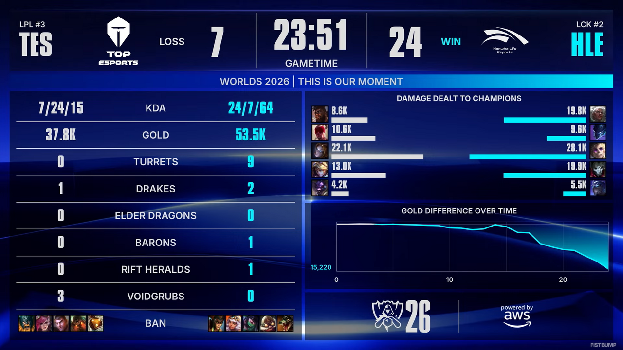 【Worlds 2026 Day 5結果】T1、Gen.GほかLCK全勝…LPLはまさかの全敗―強豪がしのぎを削るスイスステージが開幕！【リーグ・オブ・レジェンド】