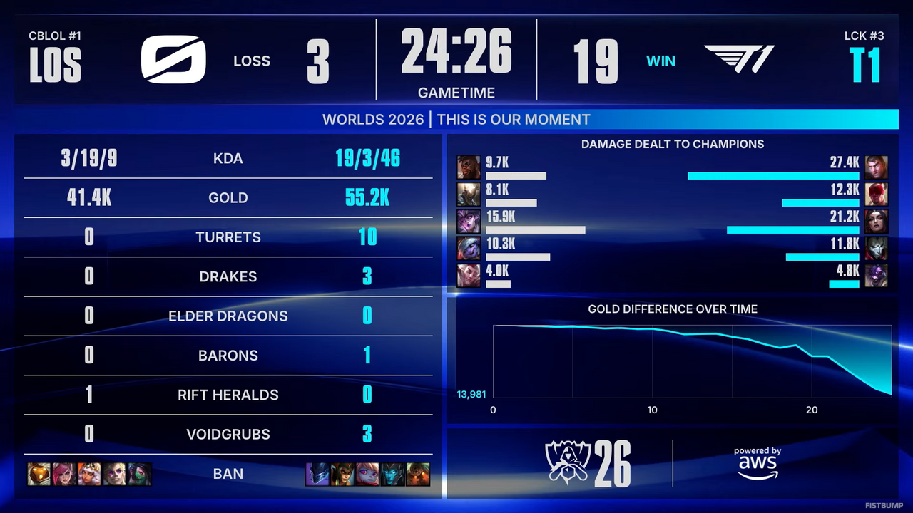 【Worlds 2026 Day 5結果】T1、Gen.GほかLCK全勝…LPLはまさかの全敗―強豪がしのぎを削るスイスステージが開幕！【リーグ・オブ・レジェンド】