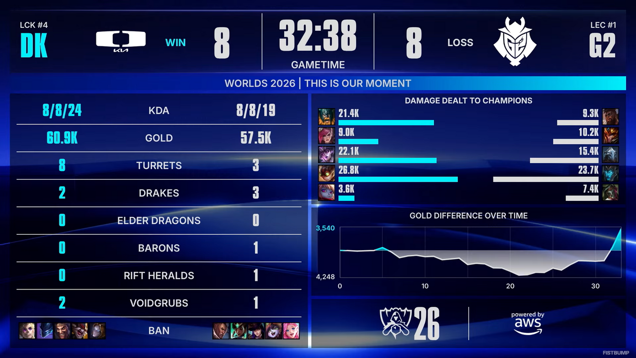 【Worlds 2026 Day 5結果】T1、Gen.GほかLCK全勝…LPLはまさかの全敗―強豪がしのぎを削るスイスステージが開幕！【リーグ・オブ・レジェンド】