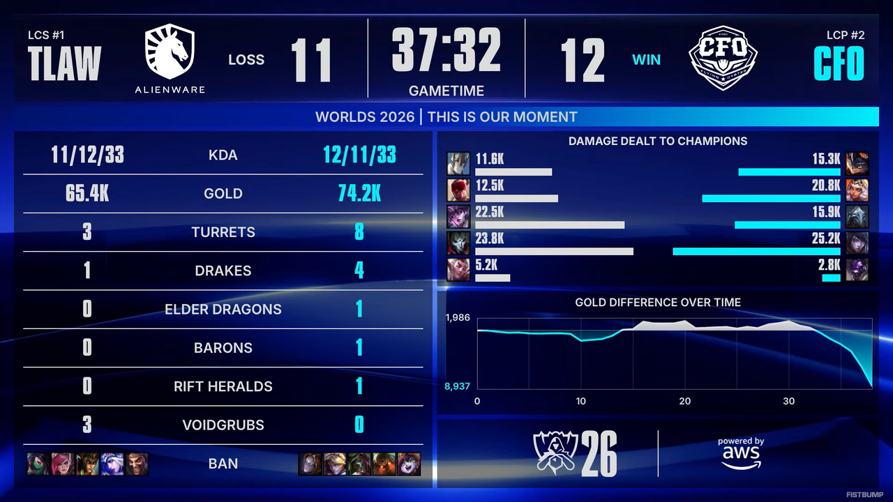 【Worlds 2026 Day 5結果】T1、Gen.GほかLCK全勝…LPLはまさかの全敗―強豪がしのぎを削るスイスステージが開幕！【リーグ・オブ・レジェンド】