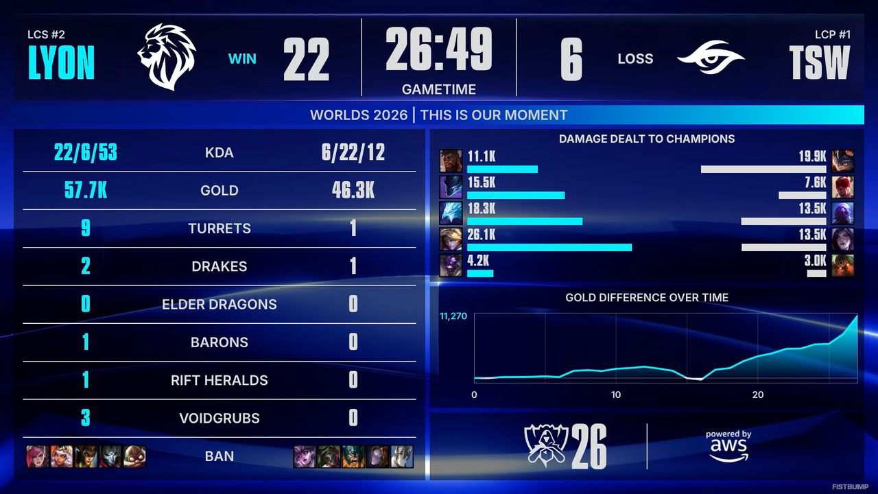 【Worlds 2026 Day 5結果】T1、Gen.GほかLCK全勝…LPLはまさかの全敗―強豪がしのぎを削るスイスステージが開幕！【リーグ・オブ・レジェンド】