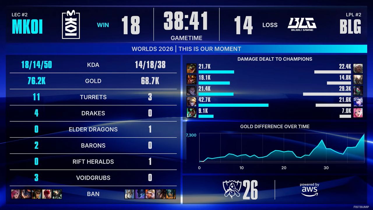 【Worlds 2026 Day 5結果】T1、Gen.GほかLCK全勝…LPLはまさかの全敗―強豪がしのぎを削るスイスステージが開幕！【リーグ・オブ・レジェンド】