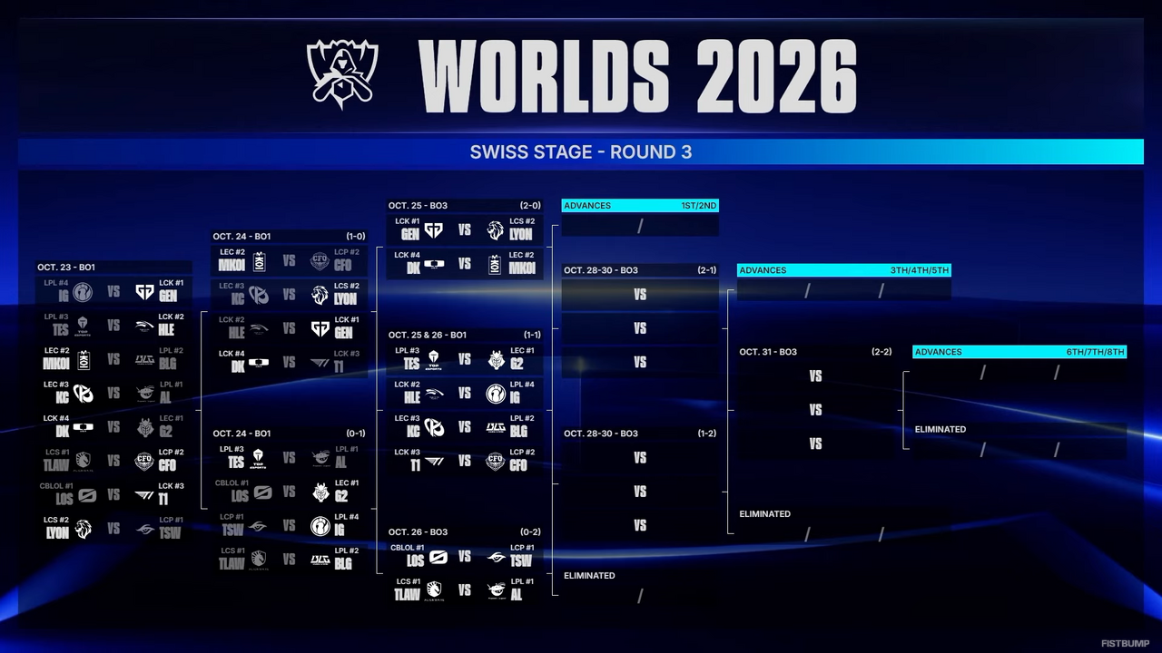 【Worlds 2026 Day 6結果】1勝同士のLCK対決はGen.G、DKに軍配が上がりHLE、T1は1-1に…スイスステージラウンド2が開催【リーグ・オブ・レジェンド】
