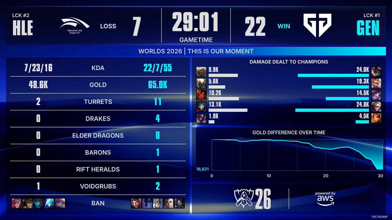 【Worlds 2026 Day 6結果】1勝同士のLCK対決はGen.G、DKに軍配が上がりHLE、T1は1-1に…スイスステージラウンド2が開催【リーグ・オブ・レジェンド】