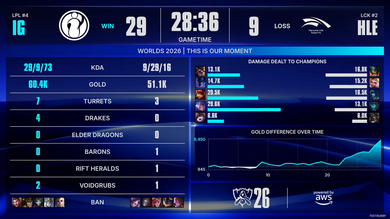 【Worlds 2026 Day 7結果】DK、GENがベスト8進出を決める！―スイスステージラウンド3が進行中【リーグ・オブ・レジェンド】