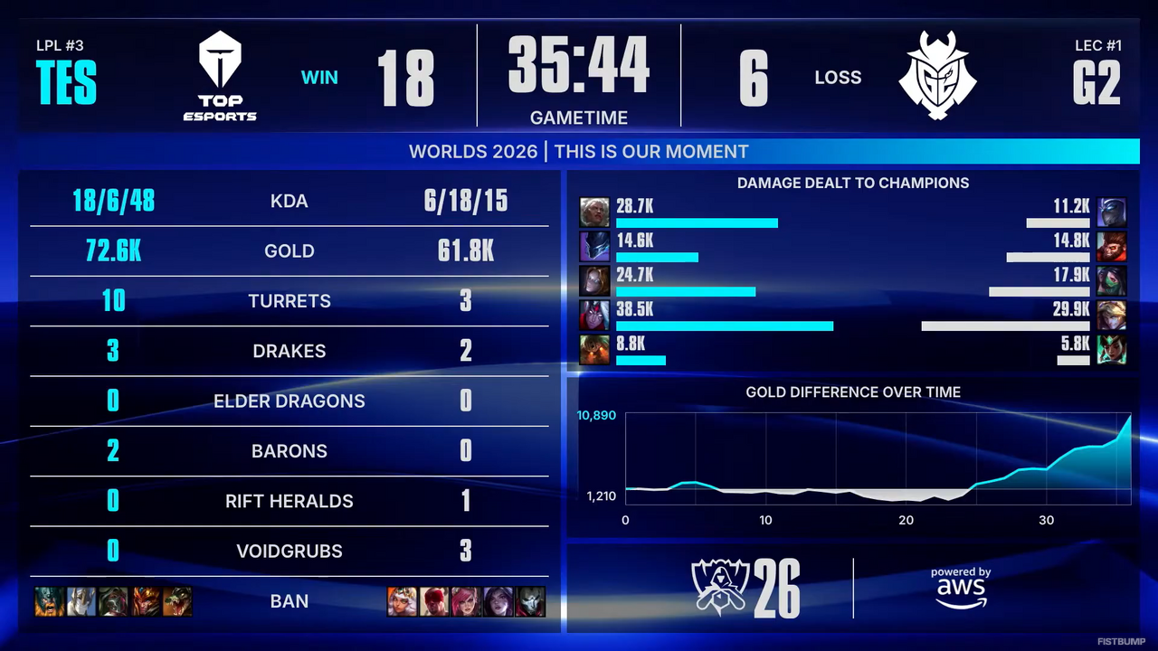 【Worlds 2026 Day 7結果】DK、GENがベスト8進出を決める！―スイスステージラウンド3が進行中【リーグ・オブ・レジェンド】