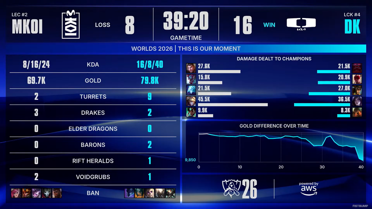 【Worlds 2026 Day 7結果】DK、GENがベスト8進出を決める！―スイスステージラウンド3が進行中【リーグ・オブ・レジェンド】