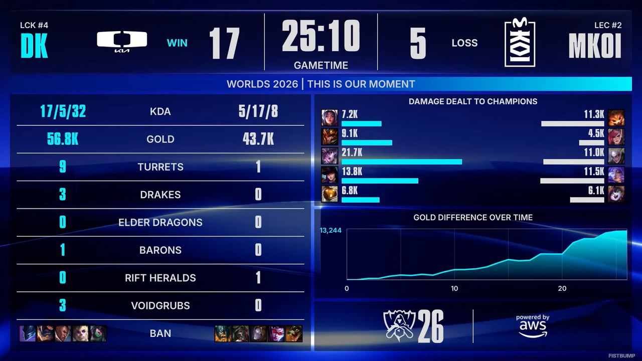 【Worlds 2026 Day 7結果】DK、GENがベスト8進出を決める！―スイスステージラウンド3が進行中【リーグ・オブ・レジェンド】