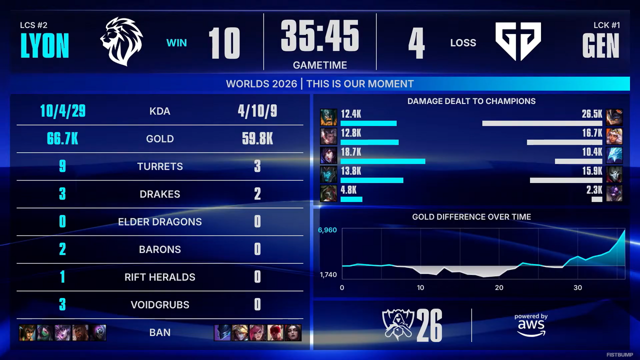 【Worlds 2026 Day 7結果】DK、GENがベスト8進出を決める！―スイスステージラウンド3が進行中【リーグ・オブ・レジェンド】