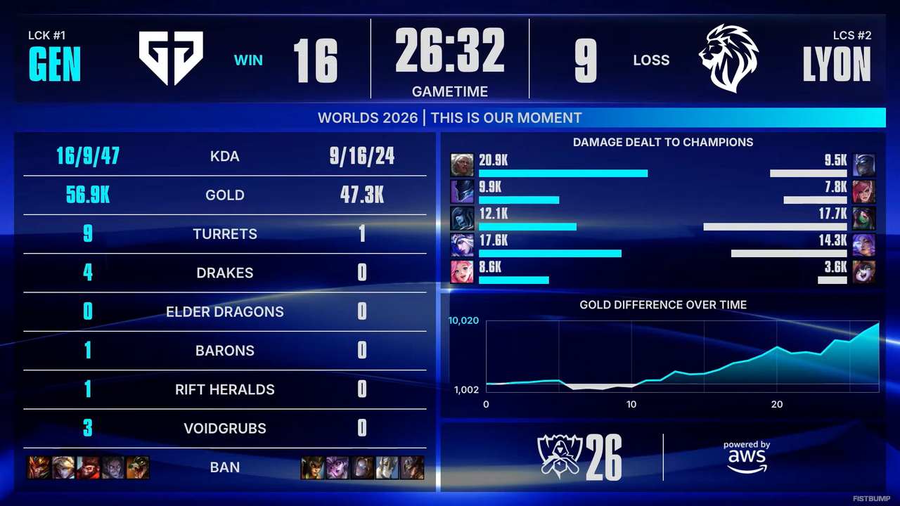 【Worlds 2026 Day 7結果】DK、GENがベスト8進出を決める！―スイスステージラウンド3が進行中【リーグ・オブ・レジェンド】