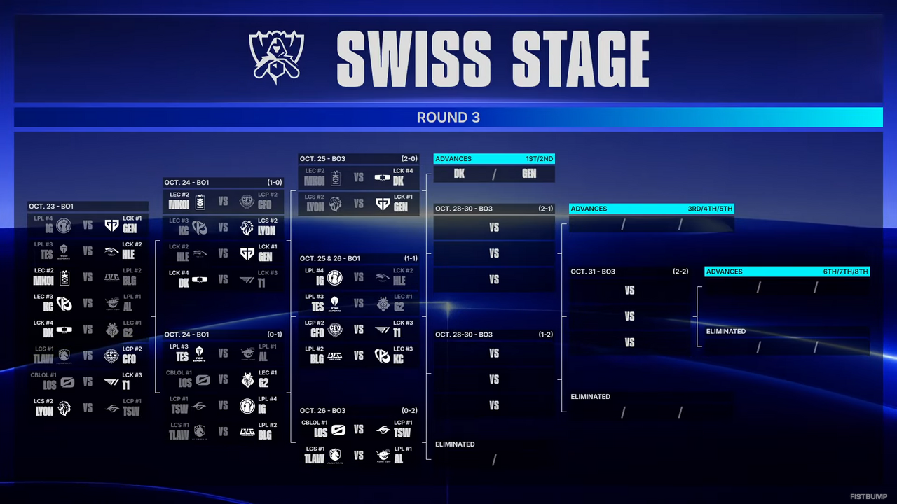 【Worlds 2026 Day 7結果】DK、GENがベスト8進出を決める！―スイスステージラウンド3が進行中【リーグ・オブ・レジェンド】