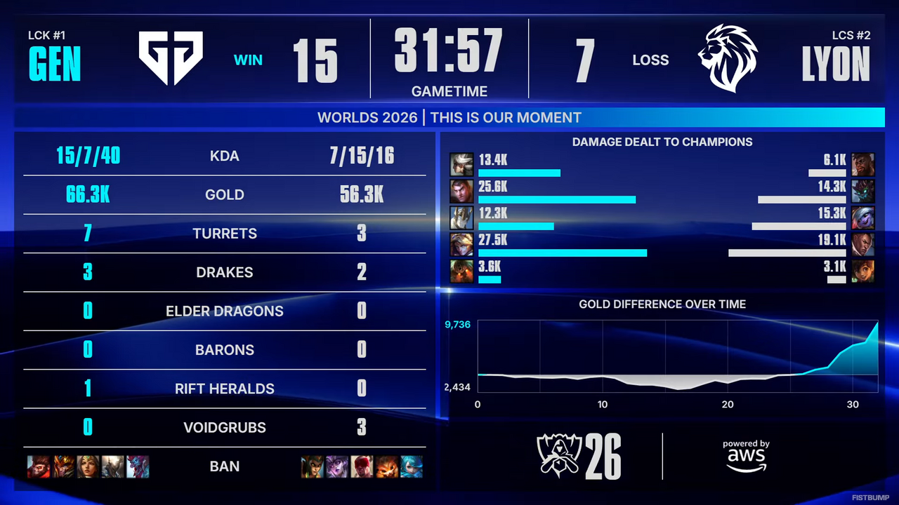 【Worlds 2026 Day 7結果】DK、GENがベスト8進出を決める！―スイスステージラウンド3が進行中【リーグ・オブ・レジェンド】