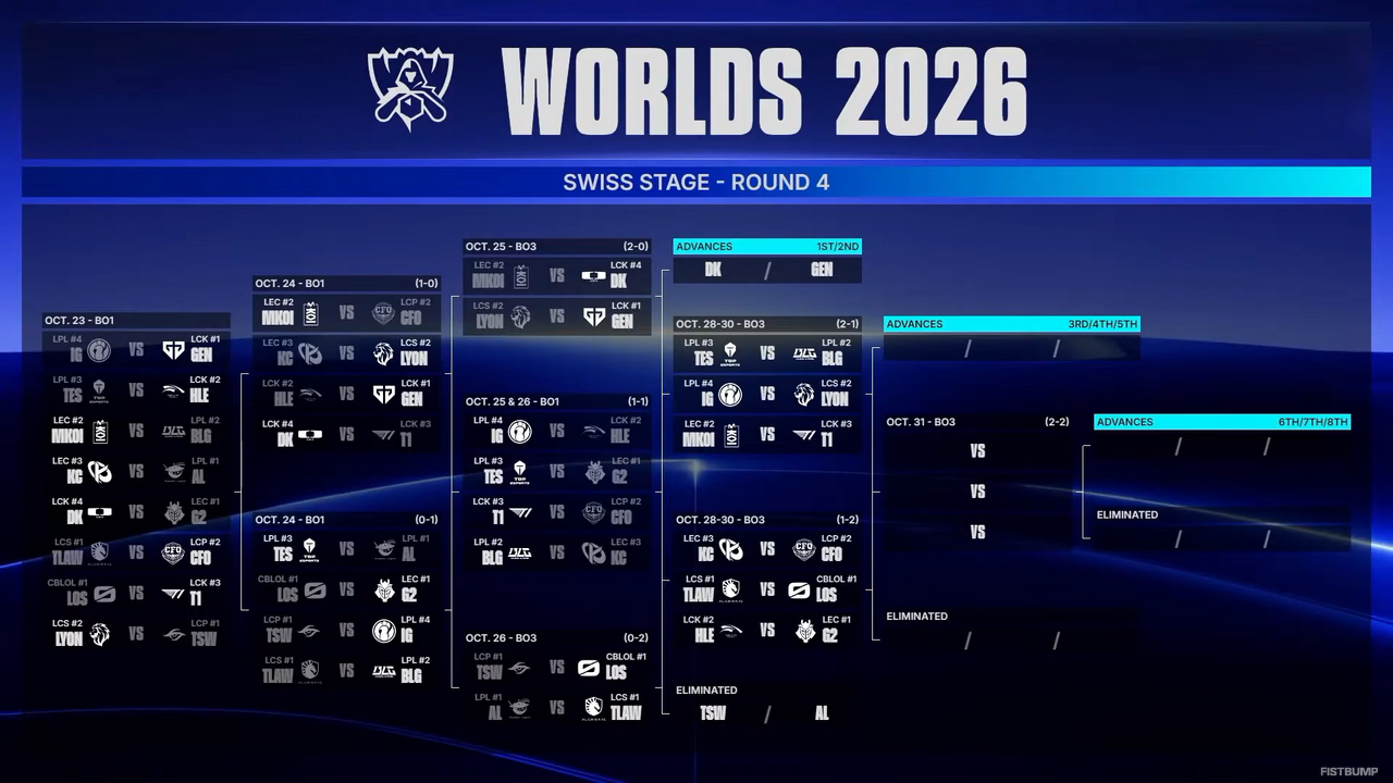 【Worlds 2026 Day 8結果】T1、BLGが2勝目を挙げベスト8に大手…TSW、ALが3敗しWorldsから姿を消す…スイスステージラウンド3が終了【リーグ・オブ・レジェンド】