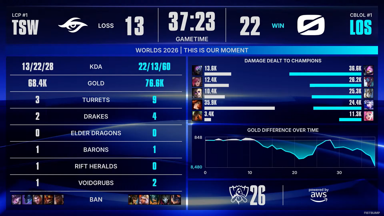 【Worlds 2026 Day 8結果】T1、BLGが2勝目を挙げベスト8に大手…TSW、ALが3敗しWorldsから姿を消す…スイスステージラウンド3が終了【リーグ・オブ・レジェンド】
