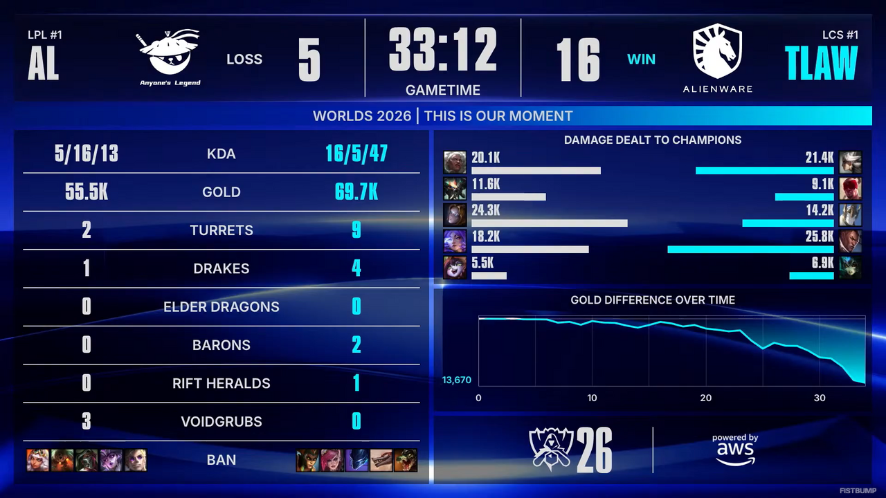 【Worlds 2026 Day 8結果】T1、BLGが2勝目を挙げベスト8に大手…TSW、ALが3敗しWorldsから姿を消す…スイスステージラウンド3が終了【リーグ・オブ・レジェンド】