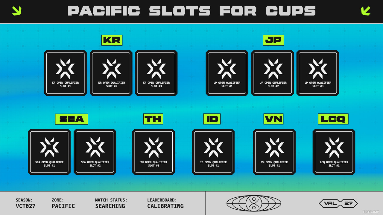 VCT 2027「Cups」へ出場枠が明らかに―日本は3枠…韓国と並ぶ最多配分、オープンチームには10万ドル支払いも