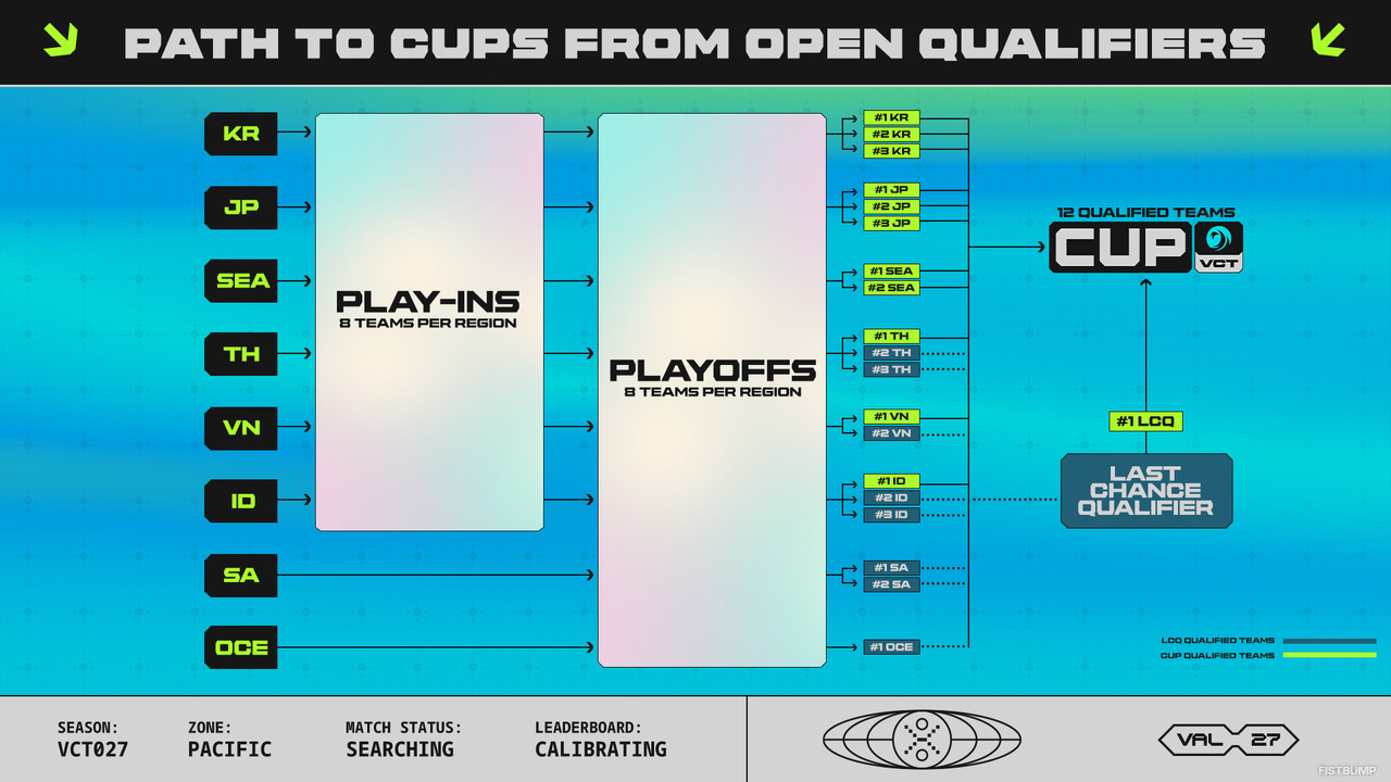 VCT 2027「Cups」へ出場枠が明らかに―日本は3枠…韓国と並ぶ最多配分、オープンチームには10万ドル支払いも