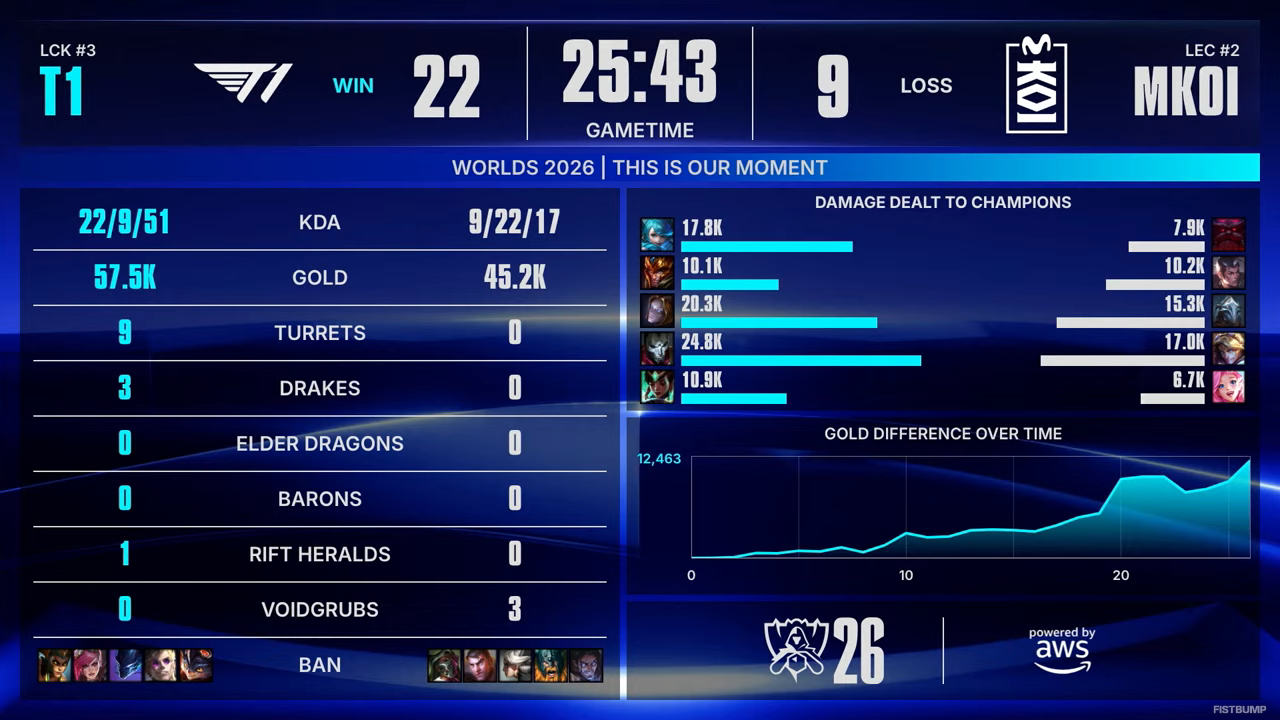 【Worlds 2026 Day 9結果】T1、IGがベスト8へ！敗北したMKOI、LYONは進出 or 敗退をかけた最後の戦いへ…スイスステージラウンド4が開幕【リーグ・オブ・レジェンド】
