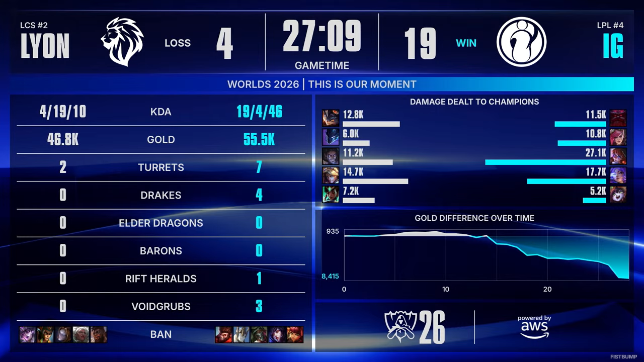 【Worlds 2026 Day 9結果】T1、IGがベスト8へ！敗北したMKOI、LYONは進出 or 敗退をかけた最後の戦いへ…スイスステージラウンド4が開幕【リーグ・オブ・レジェンド】
